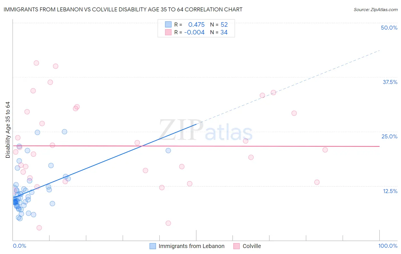 Immigrants from Lebanon vs Colville Disability Age 35 to 64