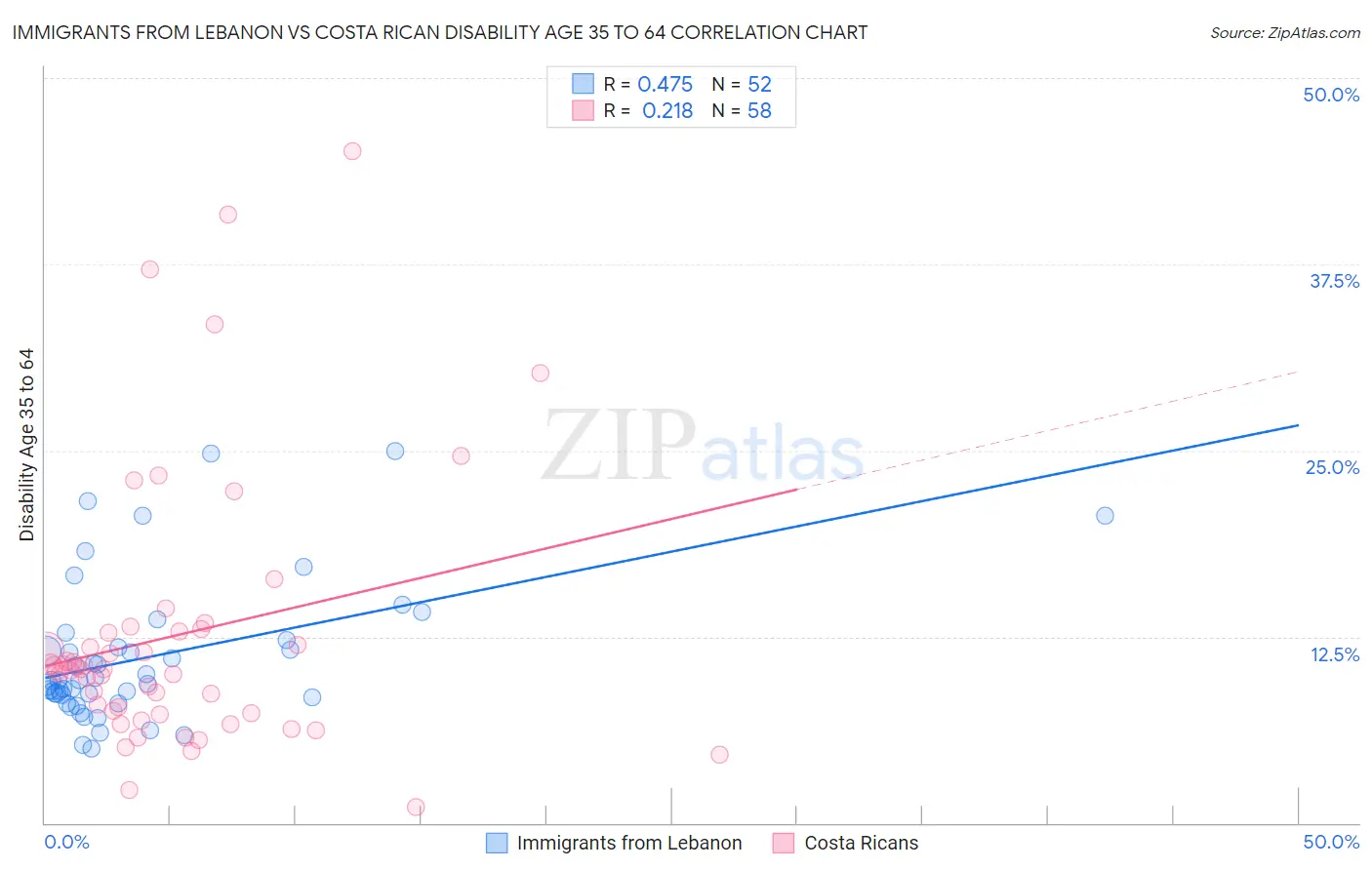 Immigrants from Lebanon vs Costa Rican Disability Age 35 to 64
