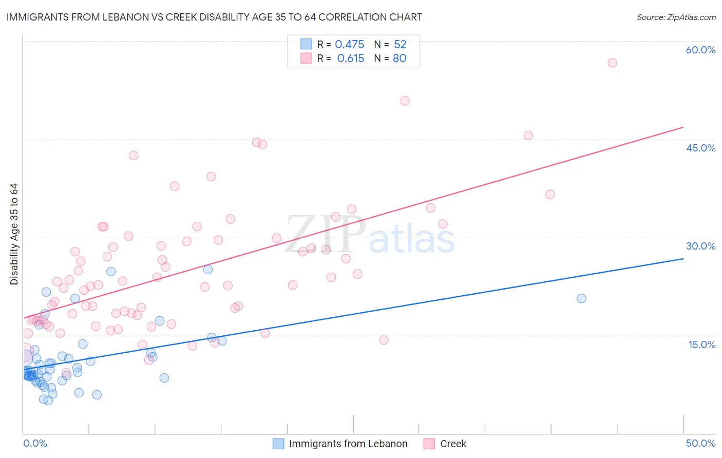 Immigrants from Lebanon vs Creek Disability Age 35 to 64