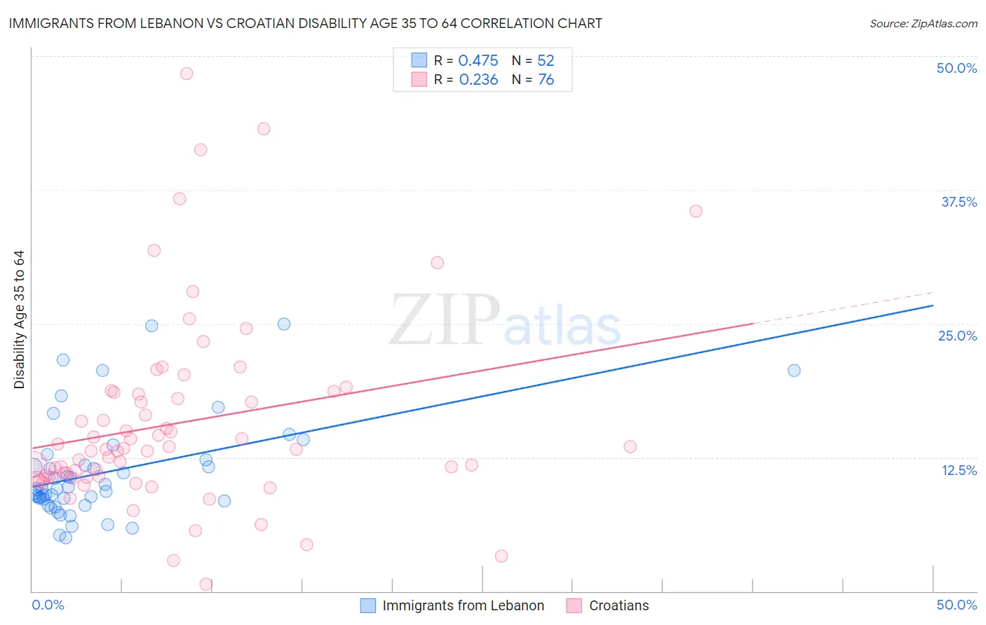 Immigrants from Lebanon vs Croatian Disability Age 35 to 64