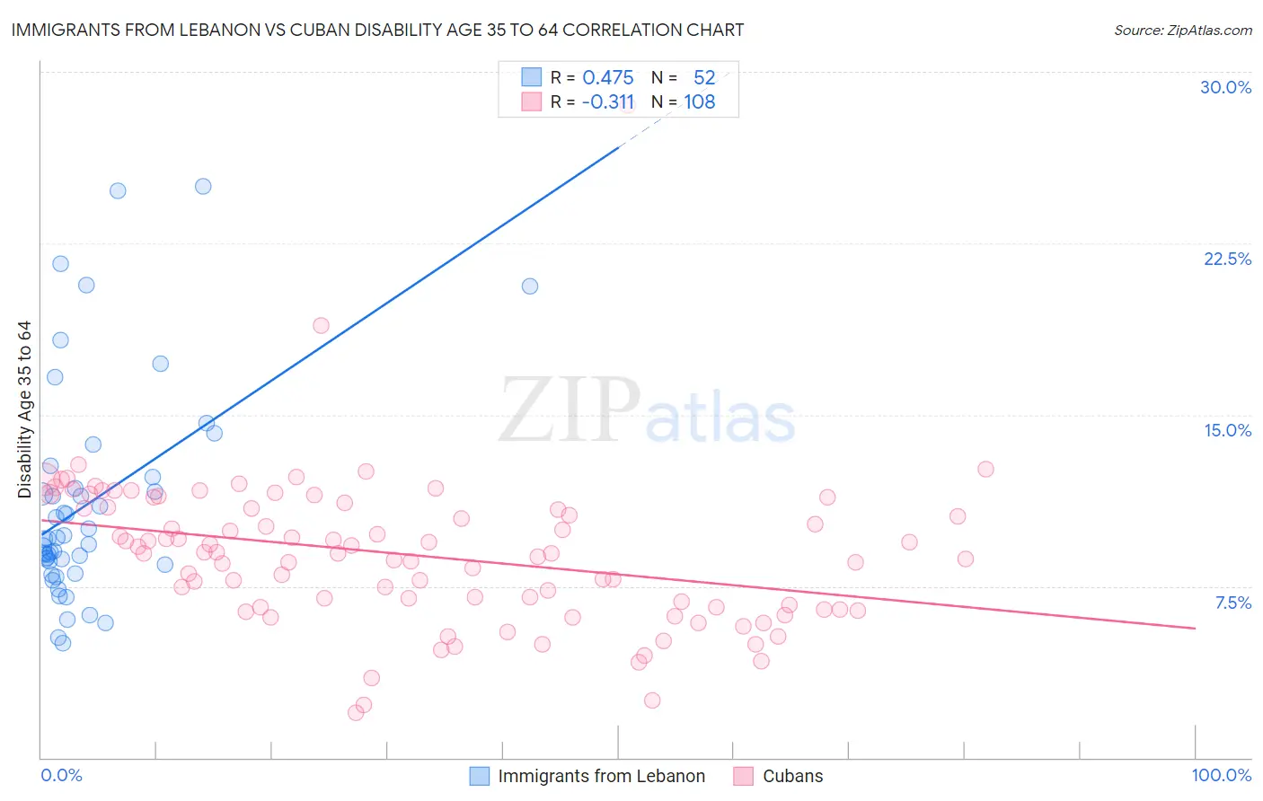 Immigrants from Lebanon vs Cuban Disability Age 35 to 64