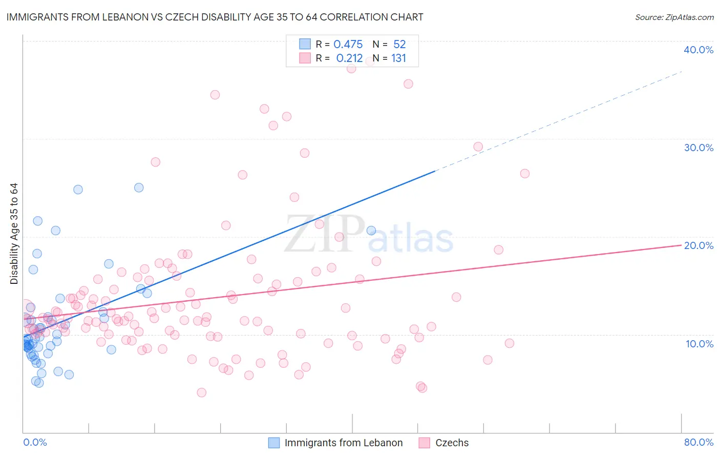 Immigrants from Lebanon vs Czech Disability Age 35 to 64