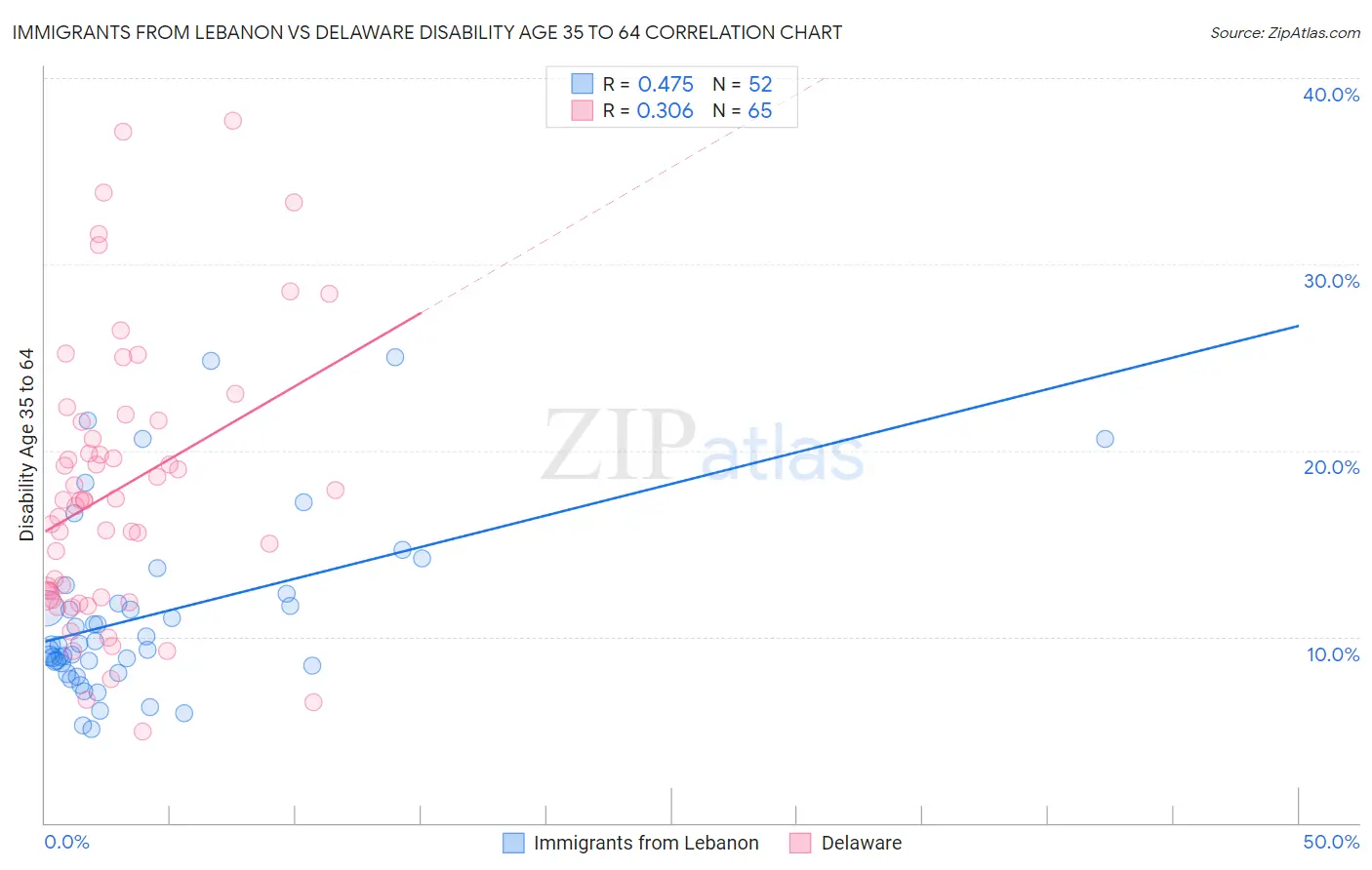 Immigrants from Lebanon vs Delaware Disability Age 35 to 64