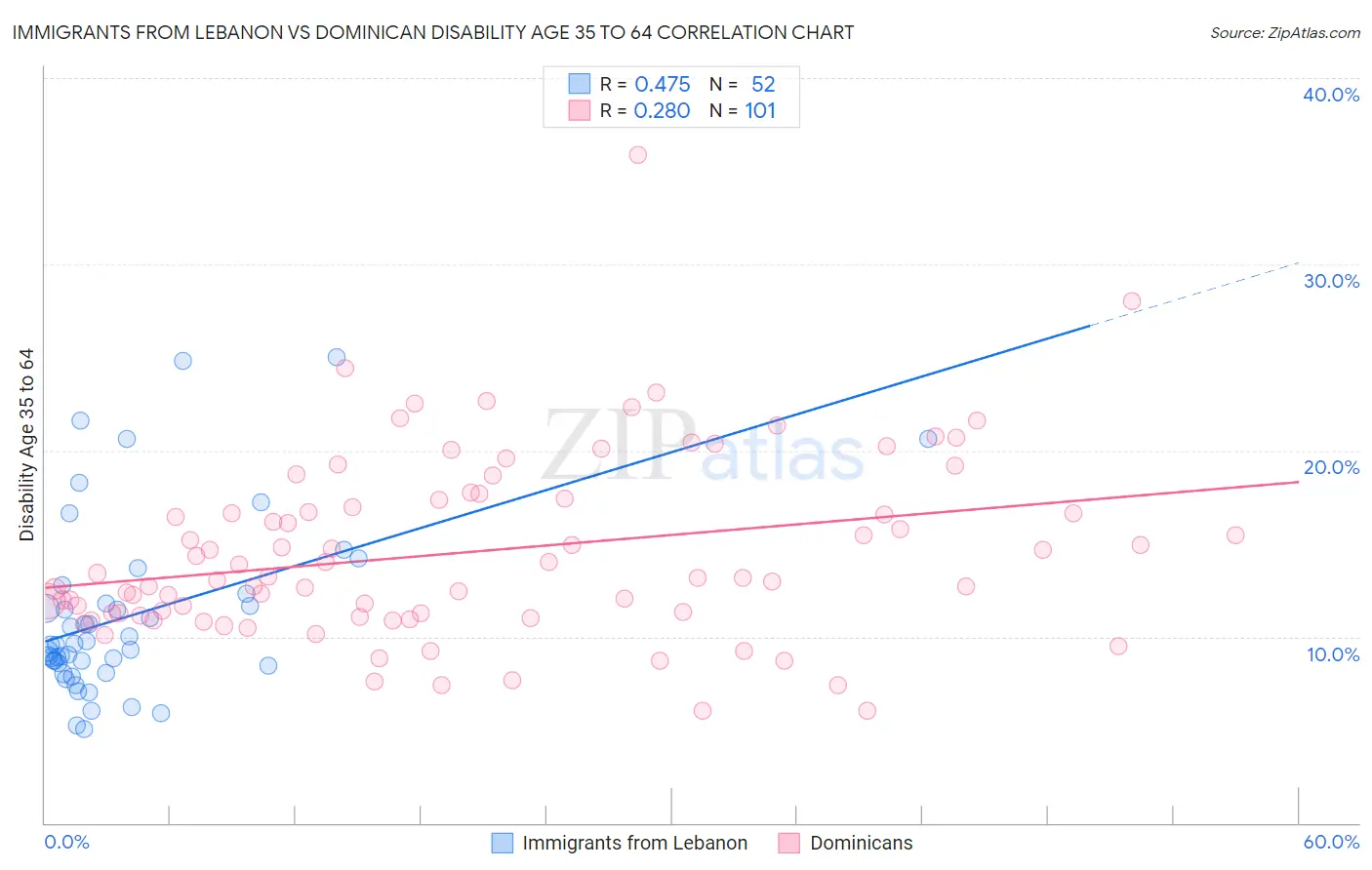 Immigrants from Lebanon vs Dominican Disability Age 35 to 64