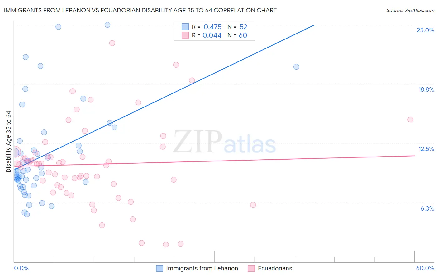 Immigrants from Lebanon vs Ecuadorian Disability Age 35 to 64