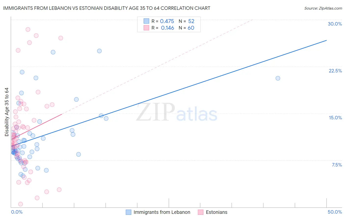 Immigrants from Lebanon vs Estonian Disability Age 35 to 64