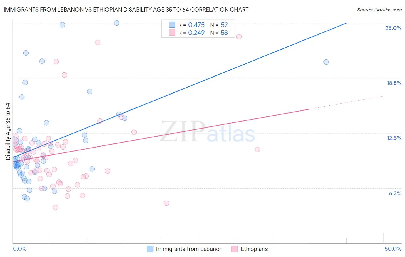 Immigrants from Lebanon vs Ethiopian Disability Age 35 to 64