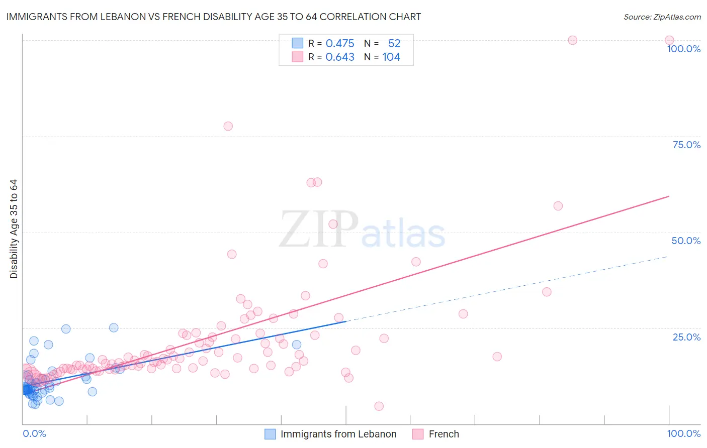 Immigrants from Lebanon vs French Disability Age 35 to 64