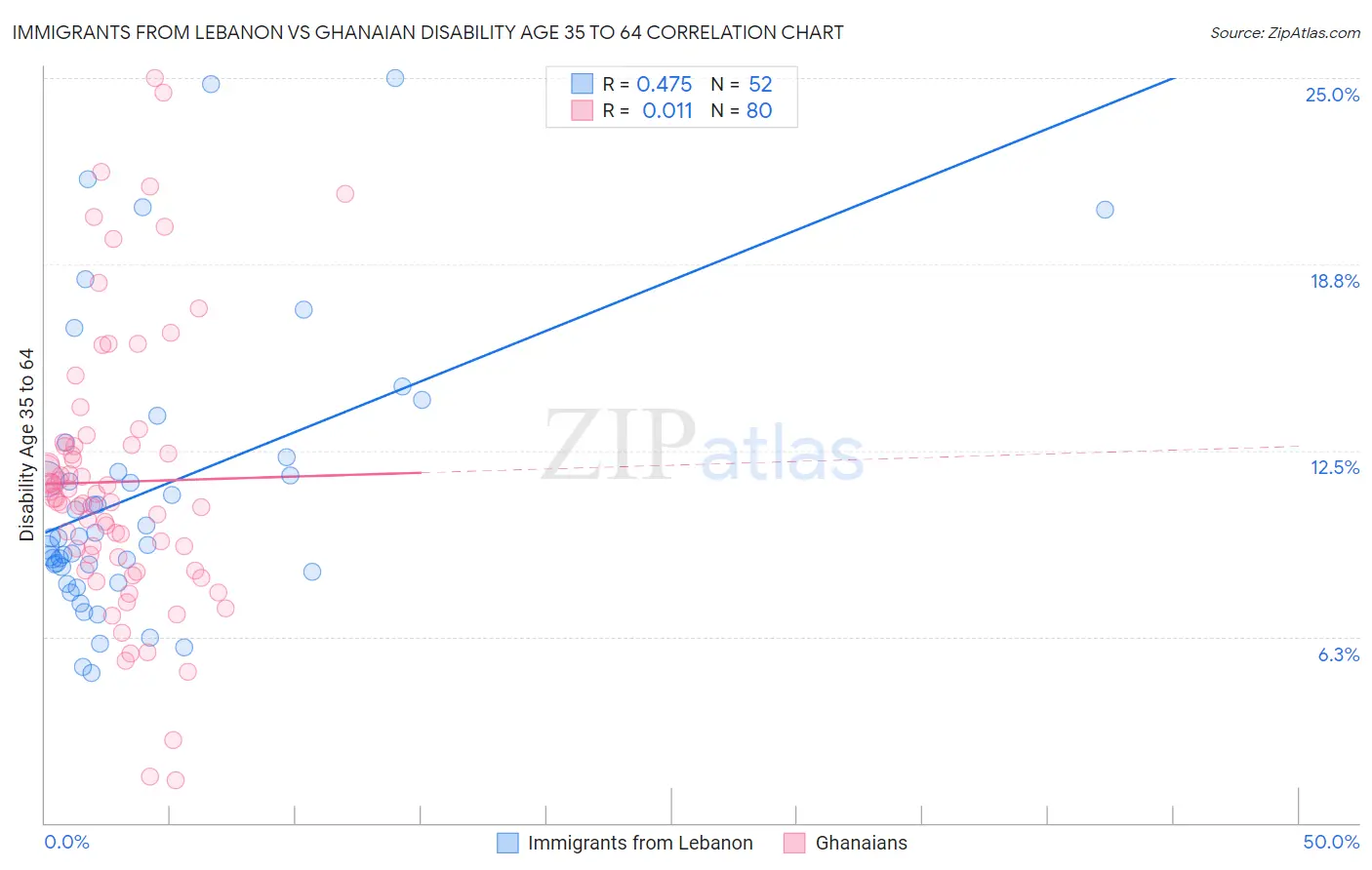 Immigrants from Lebanon vs Ghanaian Disability Age 35 to 64