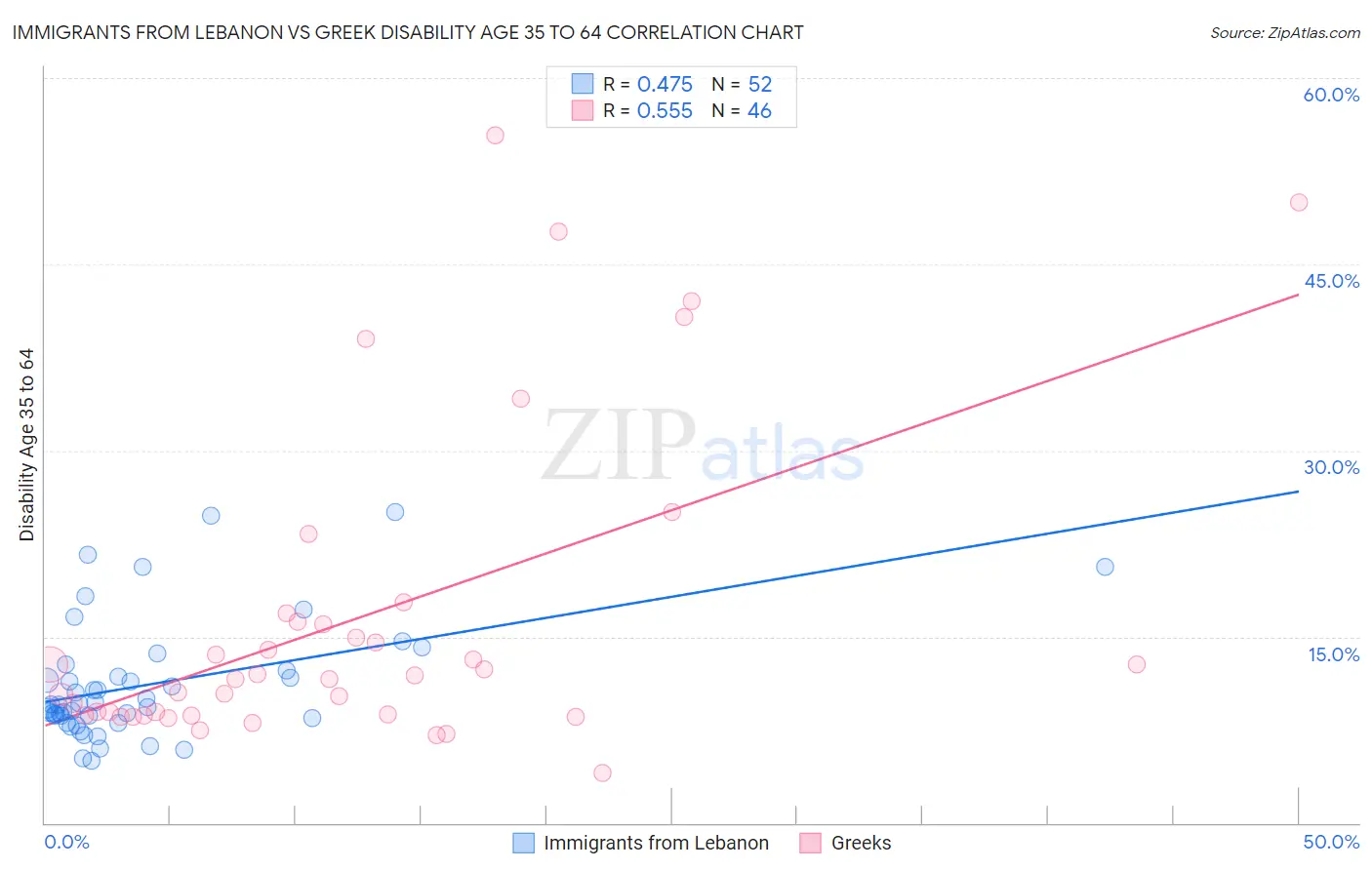 Immigrants from Lebanon vs Greek Disability Age 35 to 64