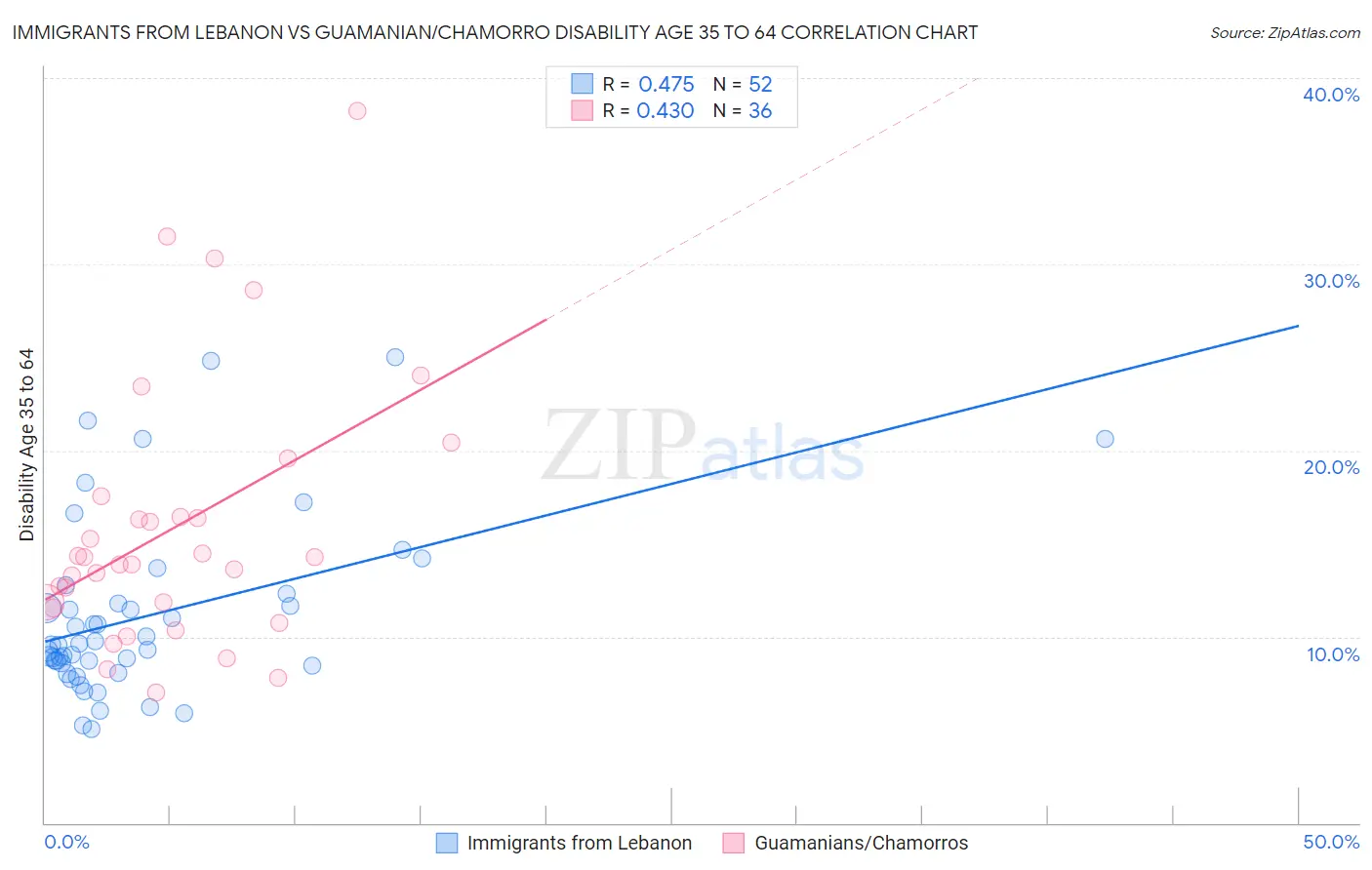 Immigrants from Lebanon vs Guamanian/Chamorro Disability Age 35 to 64