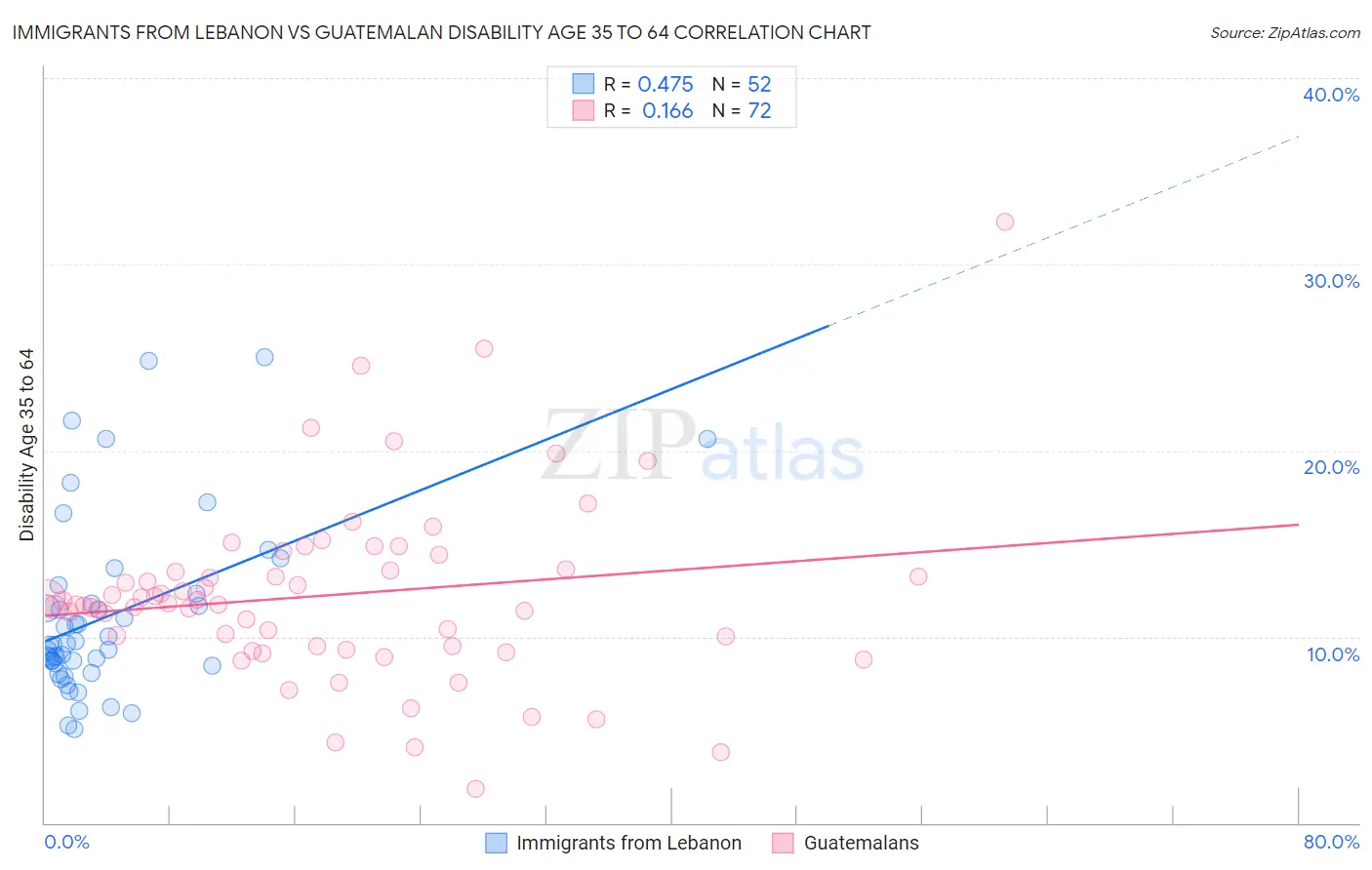 Immigrants from Lebanon vs Guatemalan Disability Age 35 to 64