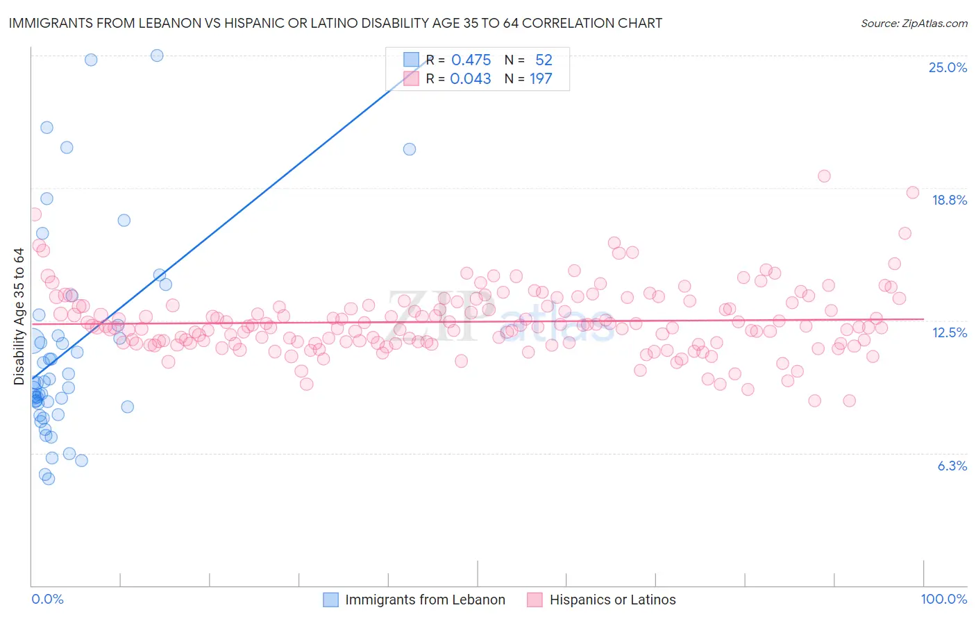 Immigrants from Lebanon vs Hispanic or Latino Disability Age 35 to 64