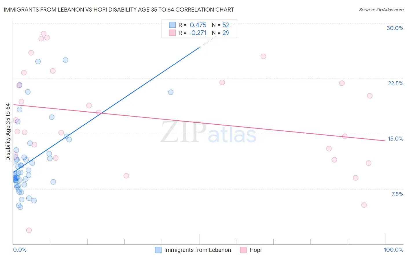 Immigrants from Lebanon vs Hopi Disability Age 35 to 64