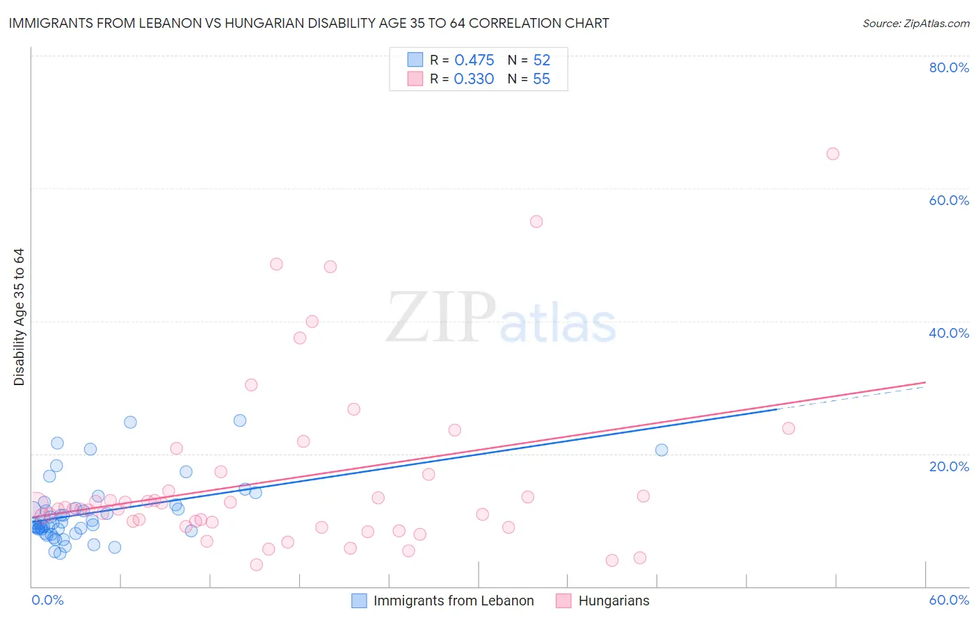 Immigrants from Lebanon vs Hungarian Disability Age 35 to 64