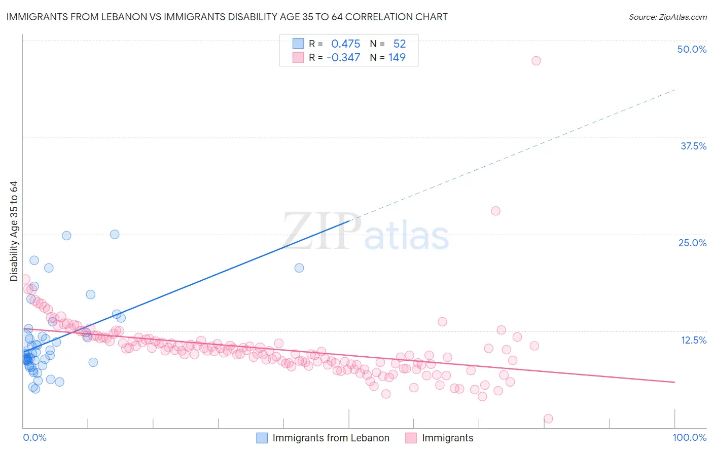 Immigrants from Lebanon vs Immigrants Disability Age 35 to 64