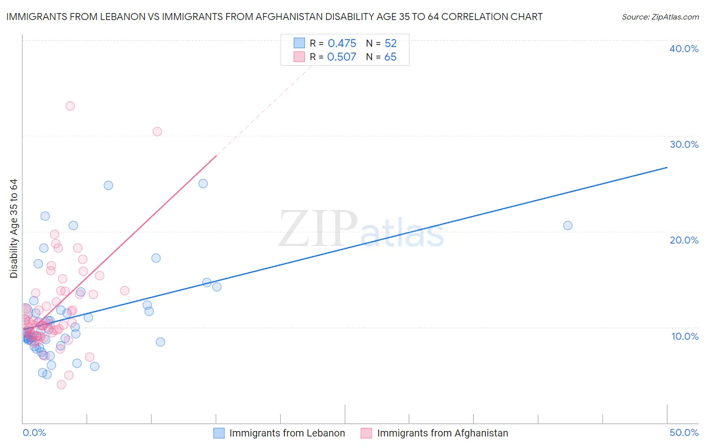 Immigrants from Lebanon vs Immigrants from Afghanistan Disability Age 35 to 64