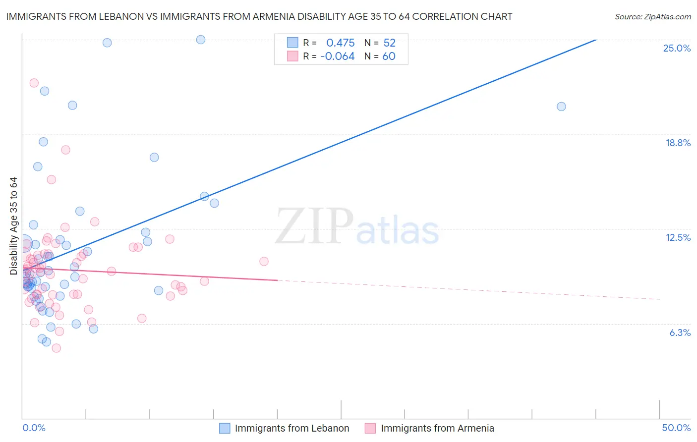 Immigrants from Lebanon vs Immigrants from Armenia Disability Age 35 to 64