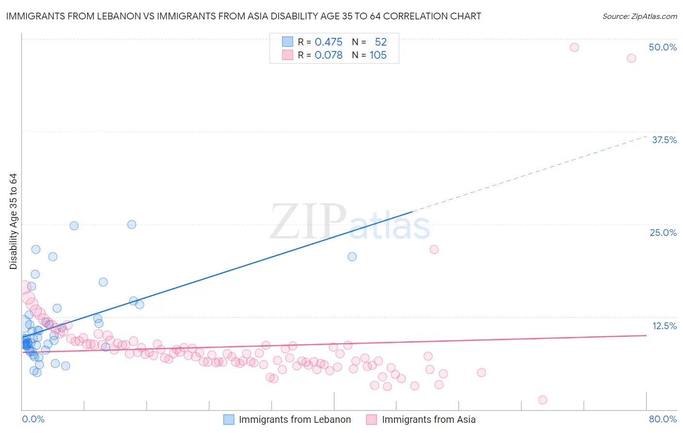 Immigrants from Lebanon vs Immigrants from Asia Disability Age 35 to 64