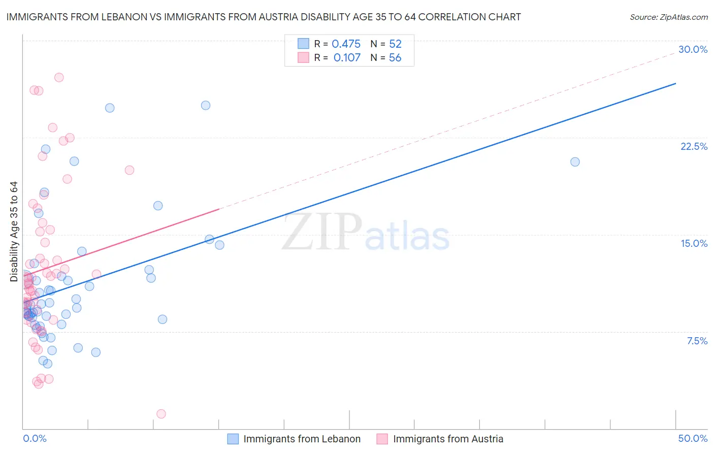 Immigrants from Lebanon vs Immigrants from Austria Disability Age 35 to 64