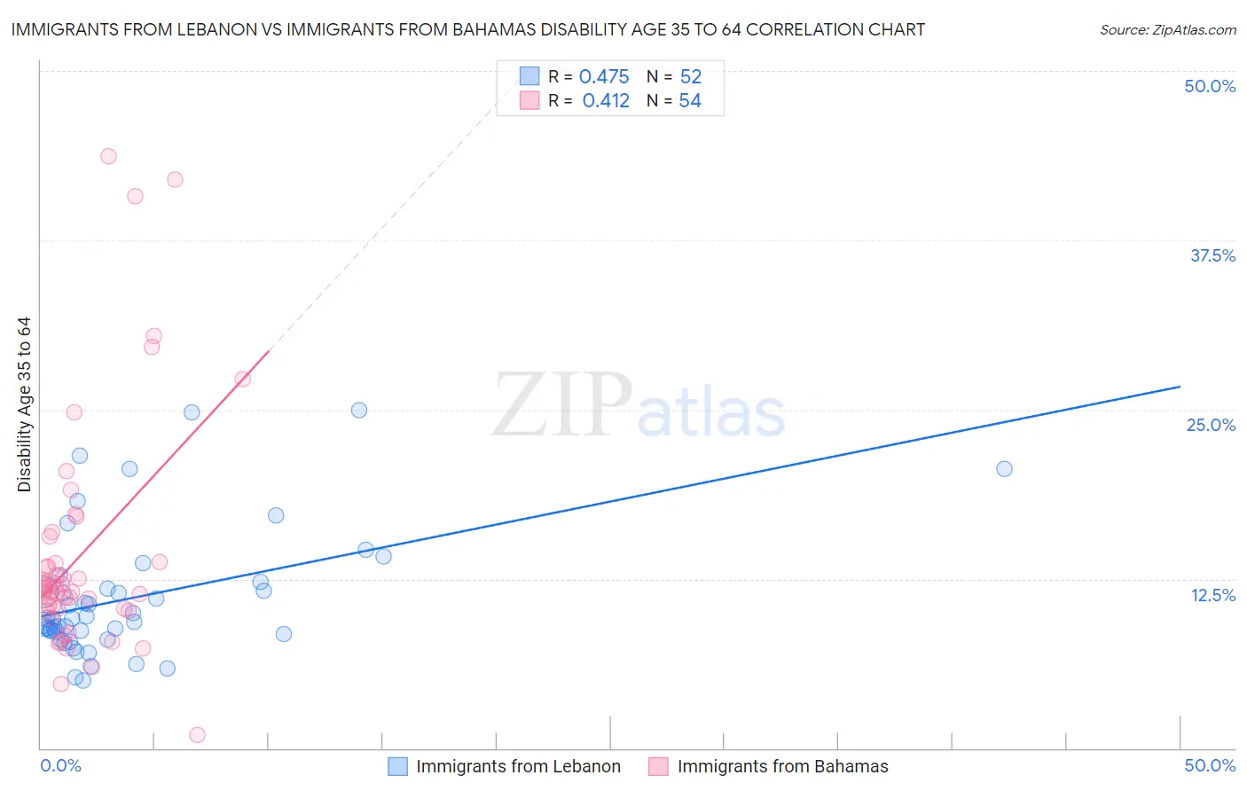 Immigrants from Lebanon vs Immigrants from Bahamas Disability Age 35 to 64