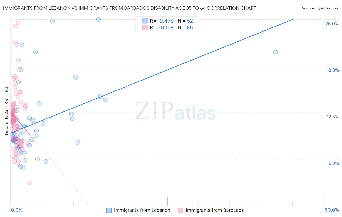 Immigrants from Lebanon vs Immigrants from Barbados Disability Age 35 to 64