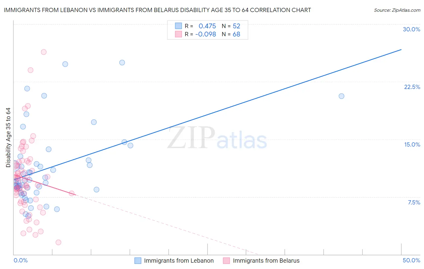 Immigrants from Lebanon vs Immigrants from Belarus Disability Age 35 to 64