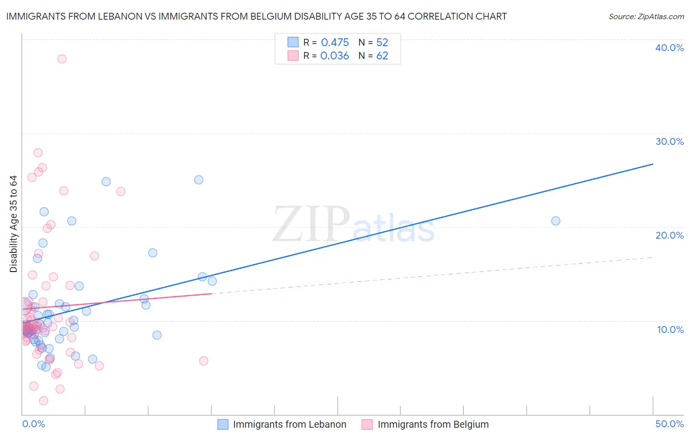 Immigrants from Lebanon vs Immigrants from Belgium Disability Age 35 to 64