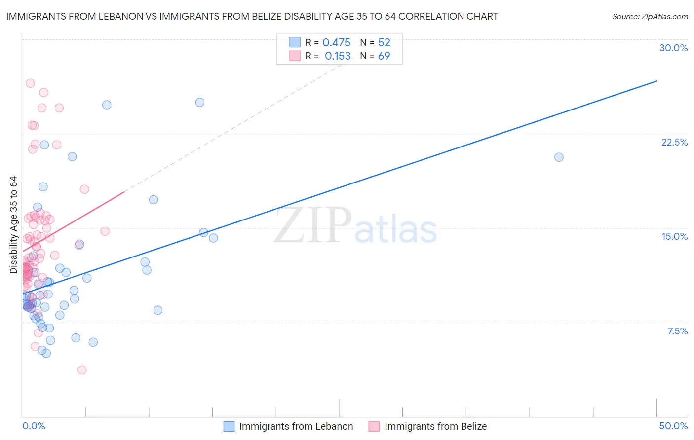 Immigrants from Lebanon vs Immigrants from Belize Disability Age 35 to 64