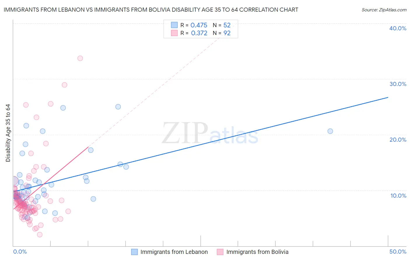 Immigrants from Lebanon vs Immigrants from Bolivia Disability Age 35 to 64