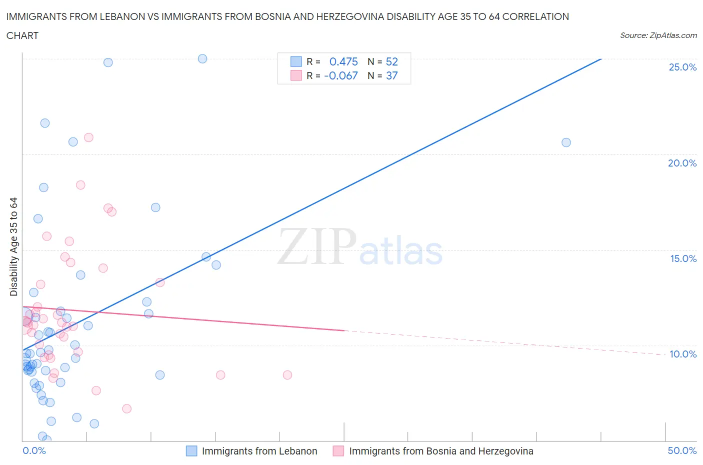 Immigrants from Lebanon vs Immigrants from Bosnia and Herzegovina Disability Age 35 to 64