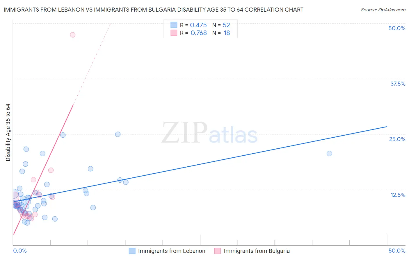 Immigrants from Lebanon vs Immigrants from Bulgaria Disability Age 35 to 64