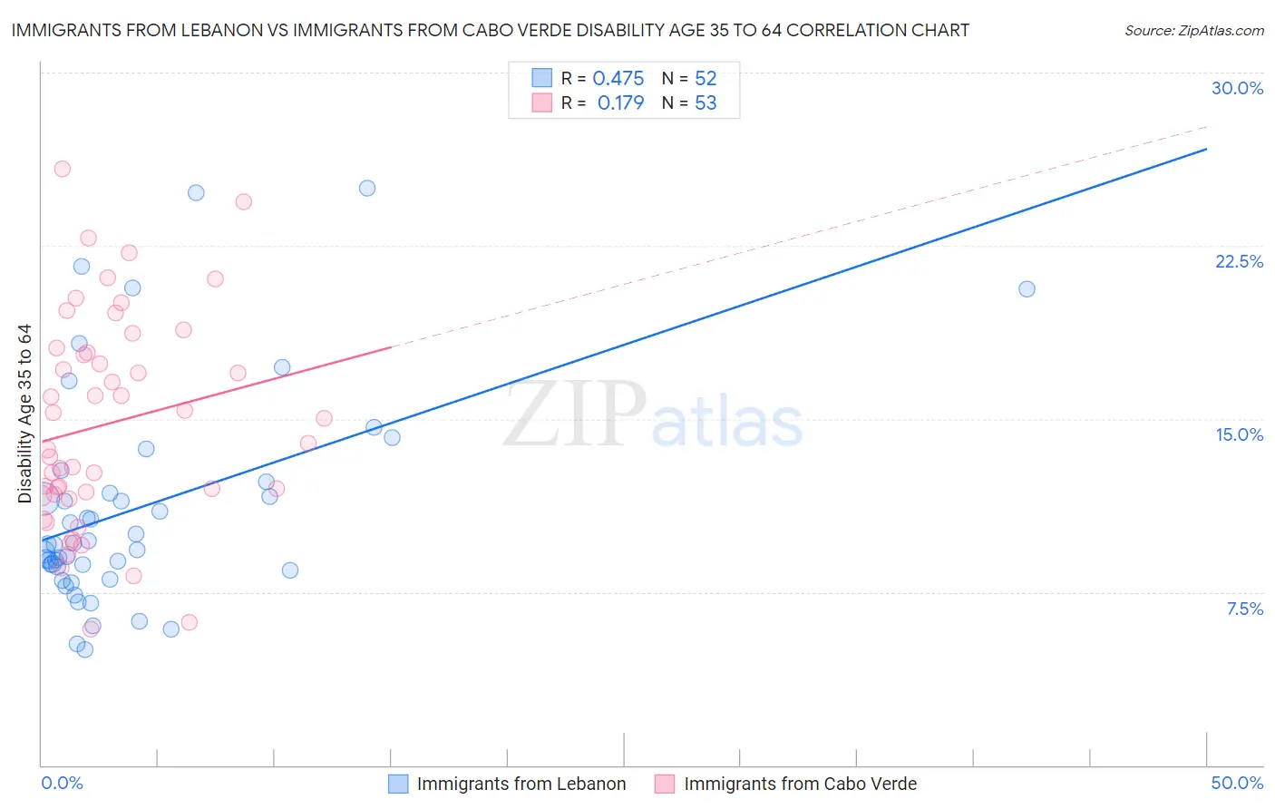 Immigrants from Lebanon vs Immigrants from Cabo Verde Disability Age 35 to 64