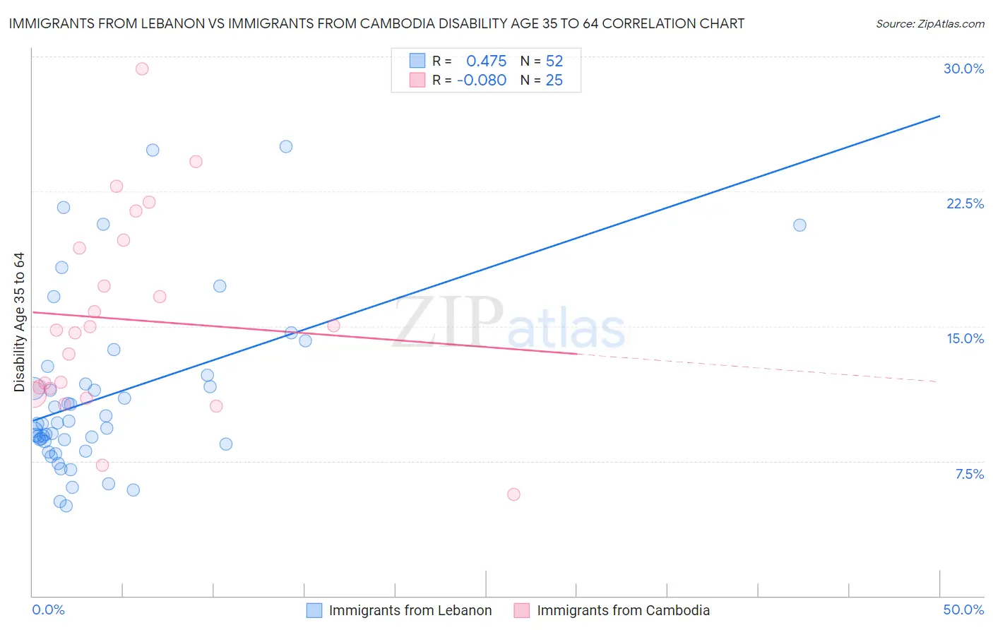 Immigrants from Lebanon vs Immigrants from Cambodia Disability Age 35 to 64