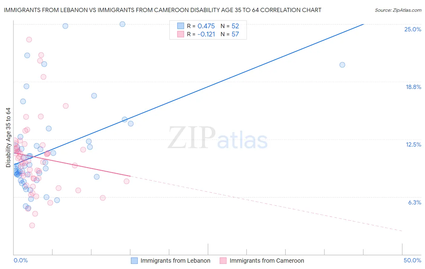 Immigrants from Lebanon vs Immigrants from Cameroon Disability Age 35 to 64