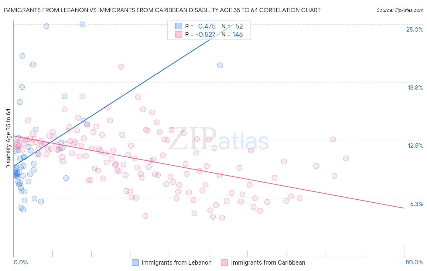 Immigrants from Lebanon vs Immigrants from Caribbean Disability Age 35 to 64