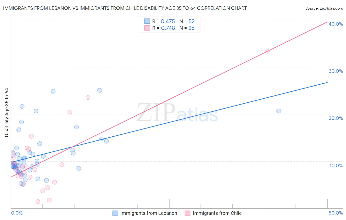 Immigrants from Lebanon vs Immigrants from Chile Disability Age 35 to 64
