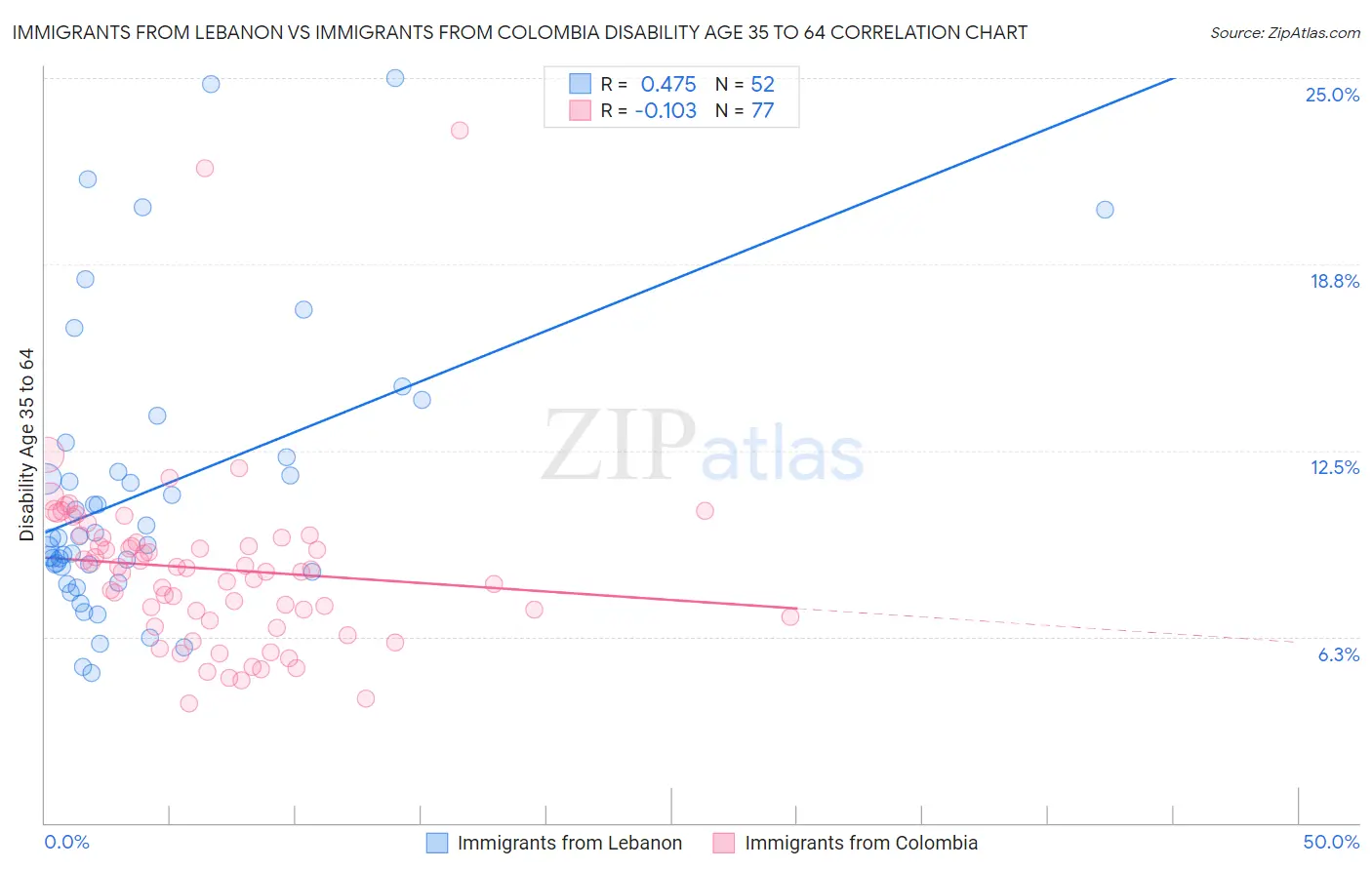 Immigrants from Lebanon vs Immigrants from Colombia Disability Age 35 to 64