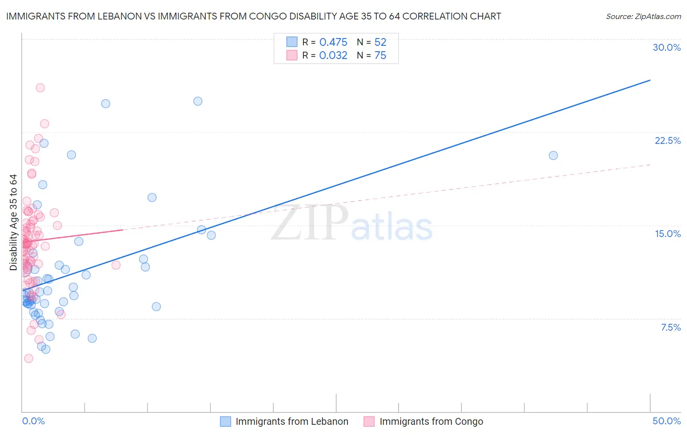 Immigrants from Lebanon vs Immigrants from Congo Disability Age 35 to 64