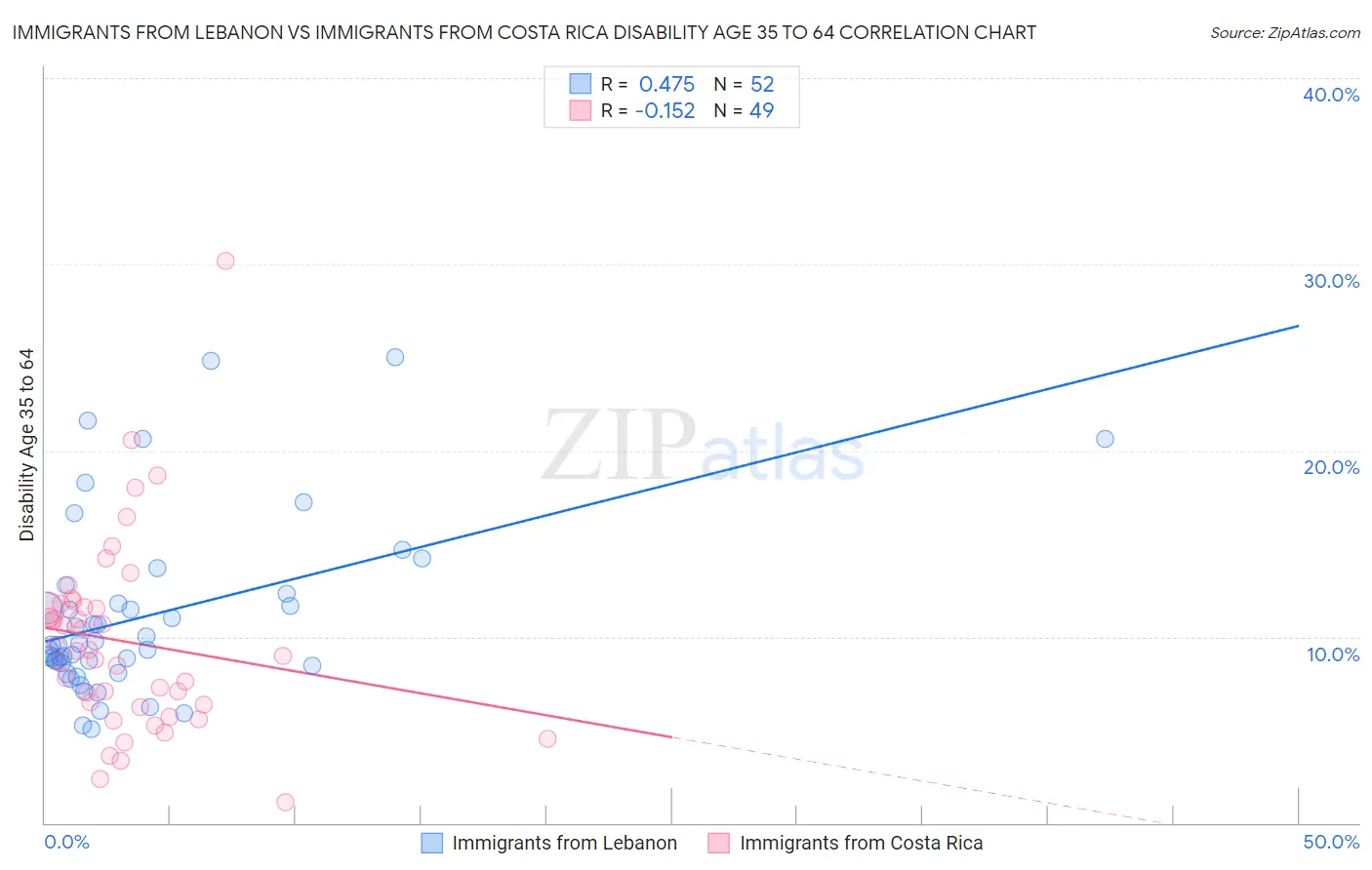 Immigrants from Lebanon vs Immigrants from Costa Rica Disability Age 35 to 64