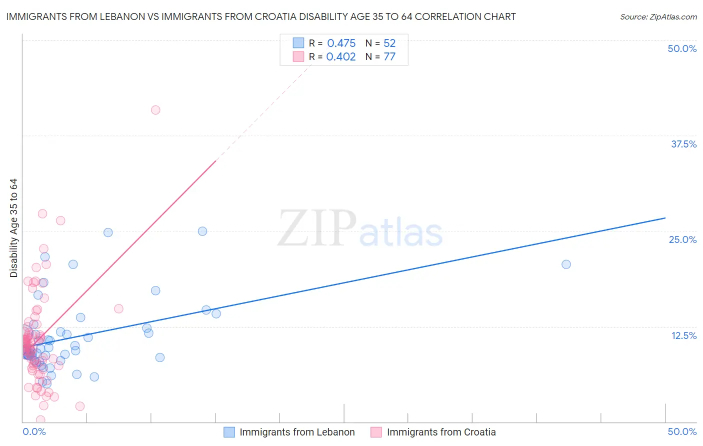 Immigrants from Lebanon vs Immigrants from Croatia Disability Age 35 to 64