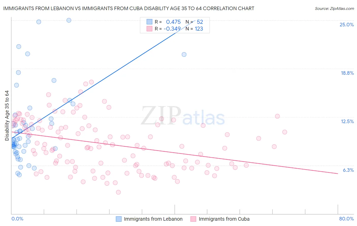 Immigrants from Lebanon vs Immigrants from Cuba Disability Age 35 to 64