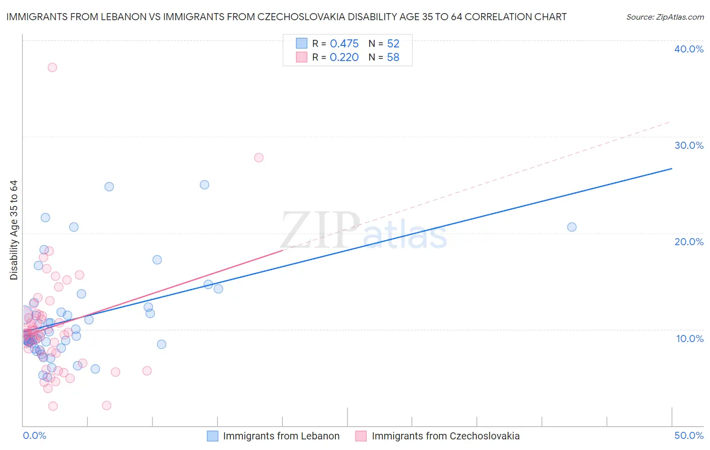 Immigrants from Lebanon vs Immigrants from Czechoslovakia Disability Age 35 to 64