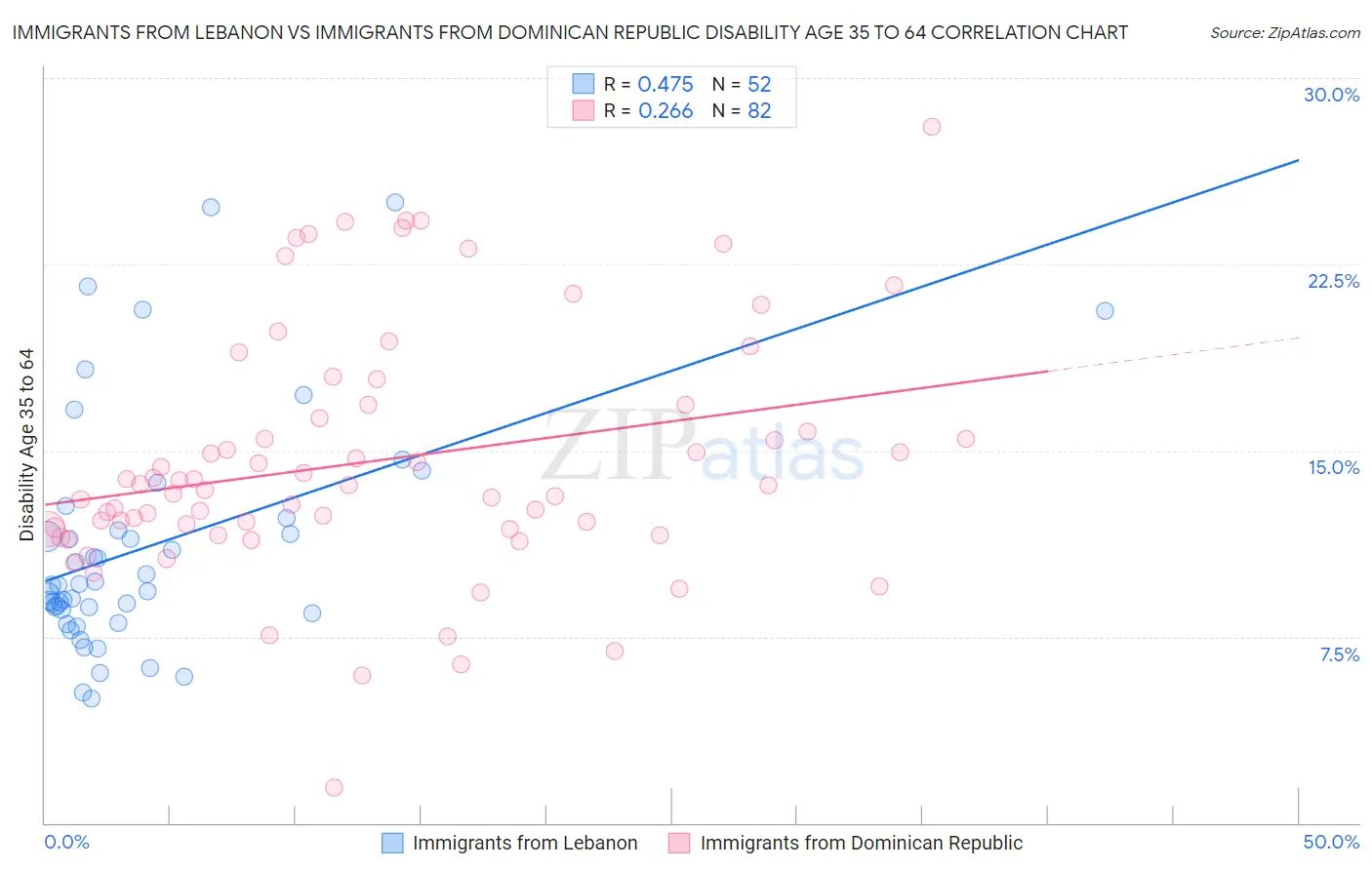 Immigrants from Lebanon vs Immigrants from Dominican Republic Disability Age 35 to 64