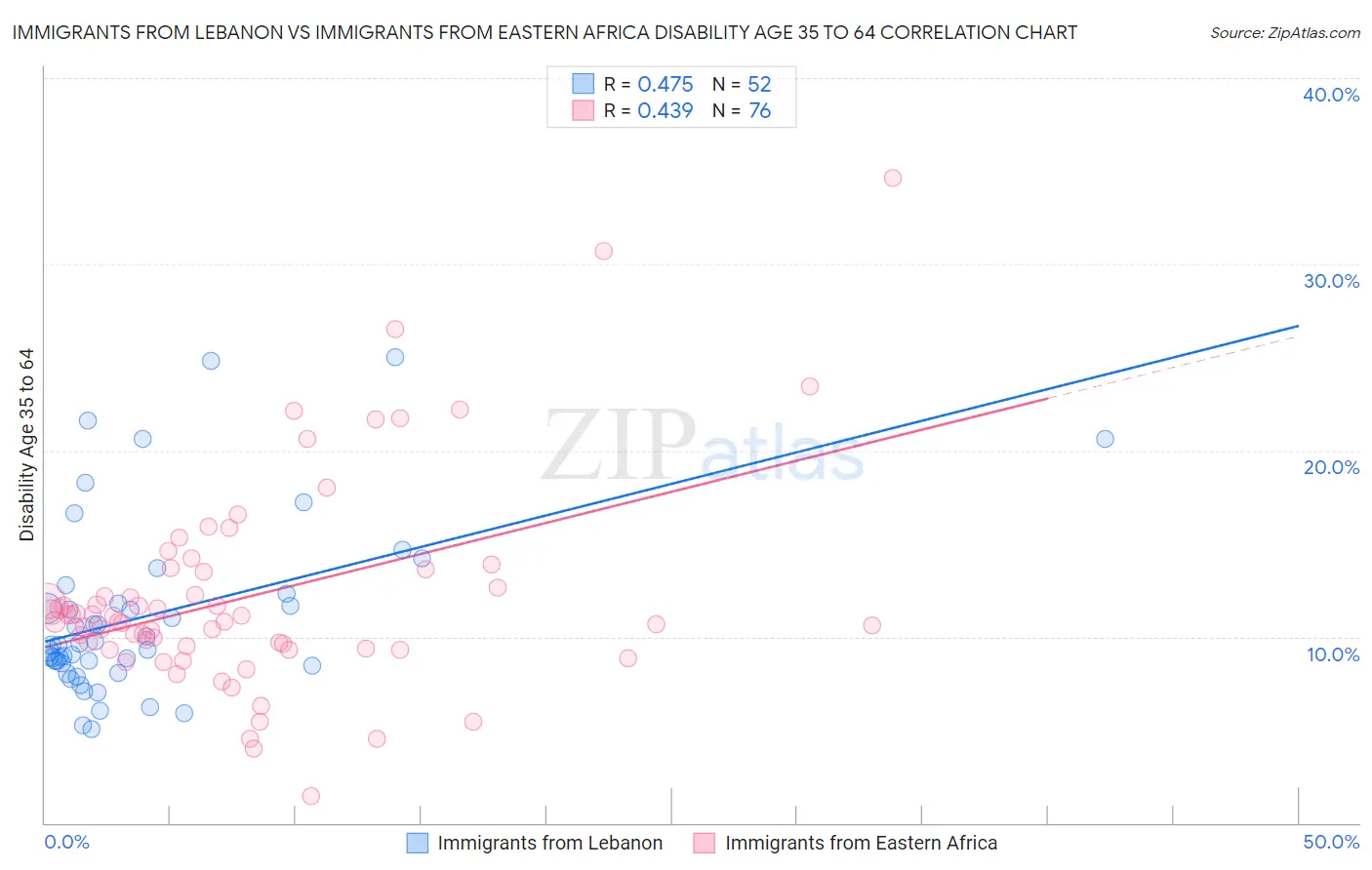 Immigrants from Lebanon vs Immigrants from Eastern Africa Disability Age 35 to 64