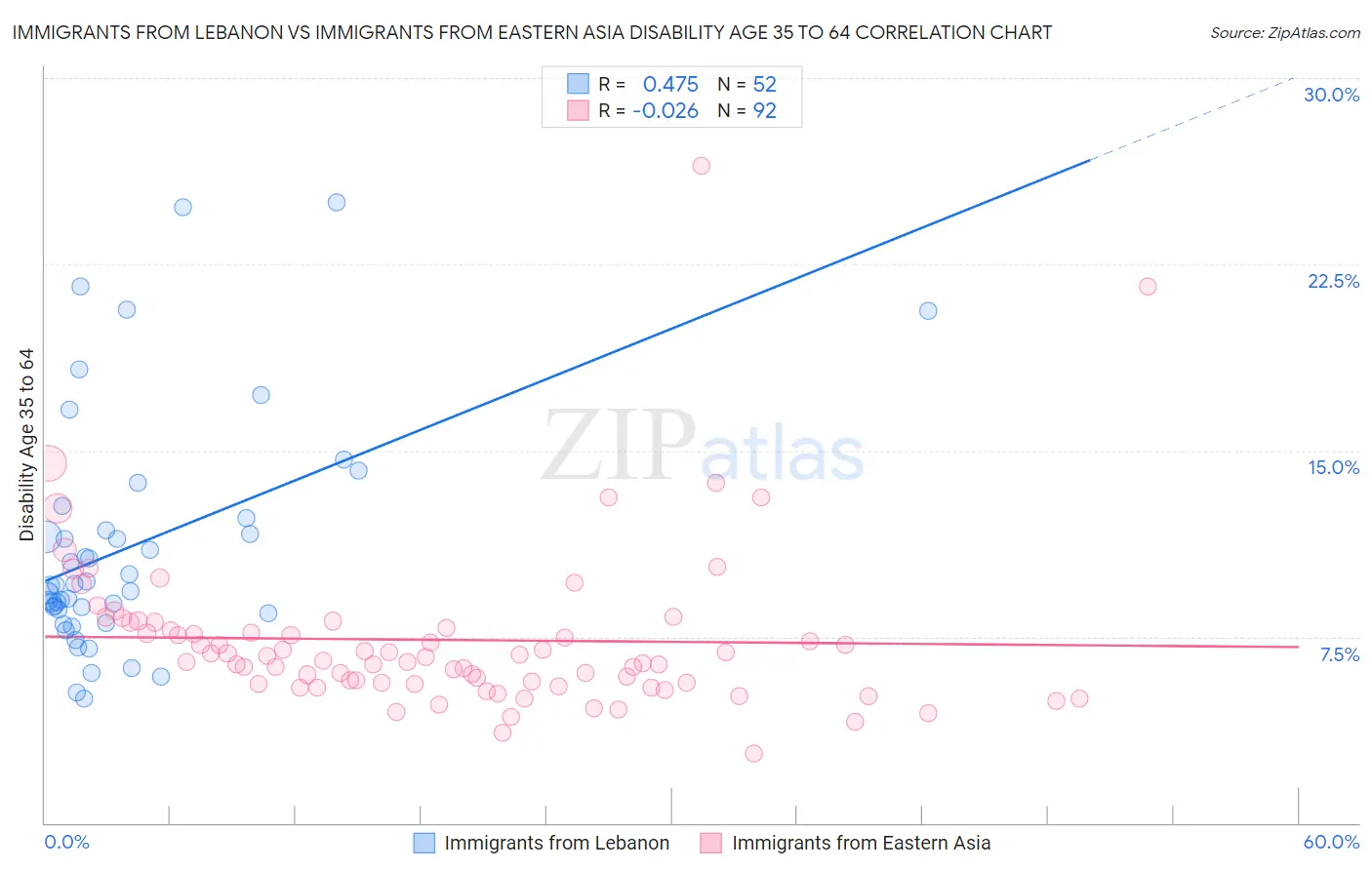 Immigrants from Lebanon vs Immigrants from Eastern Asia Disability Age 35 to 64