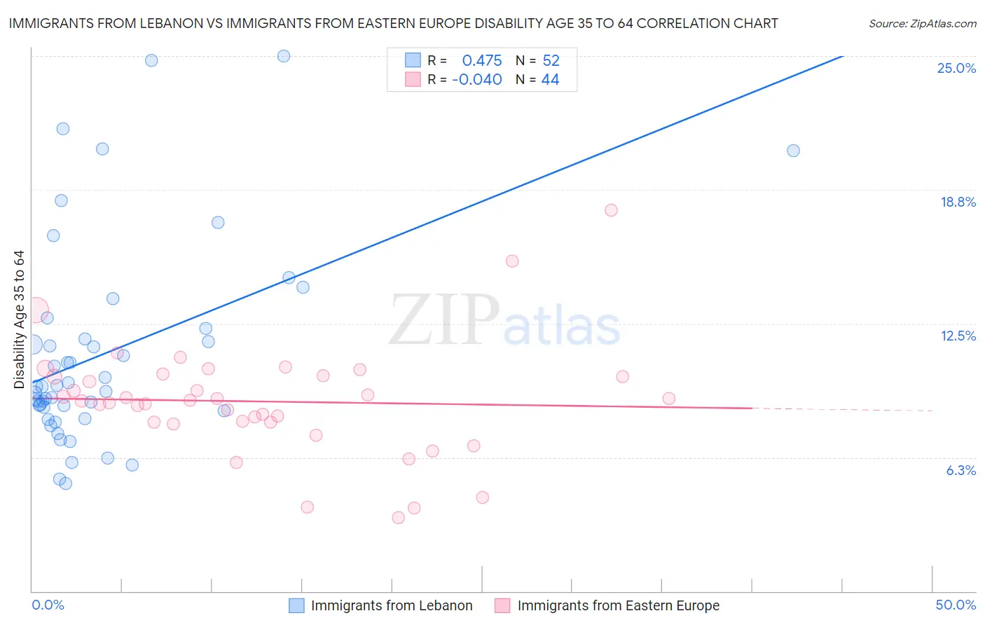 Immigrants from Lebanon vs Immigrants from Eastern Europe Disability Age 35 to 64