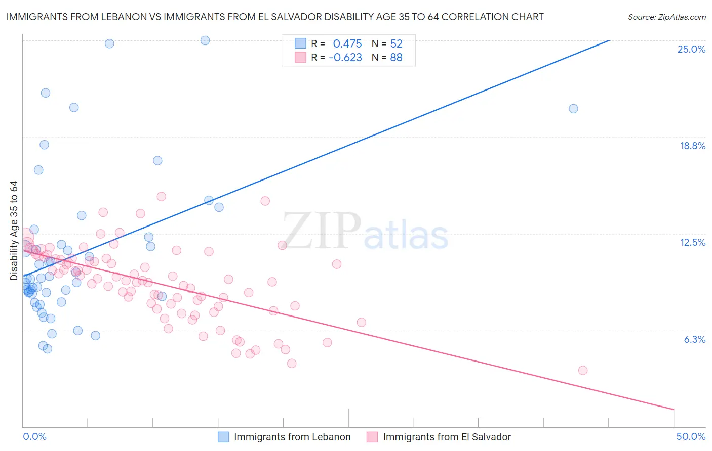 Immigrants from Lebanon vs Immigrants from El Salvador Disability Age 35 to 64