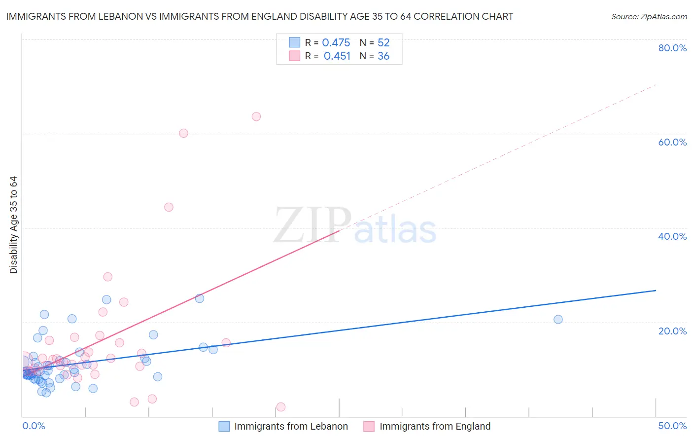 Immigrants from Lebanon vs Immigrants from England Disability Age 35 to 64