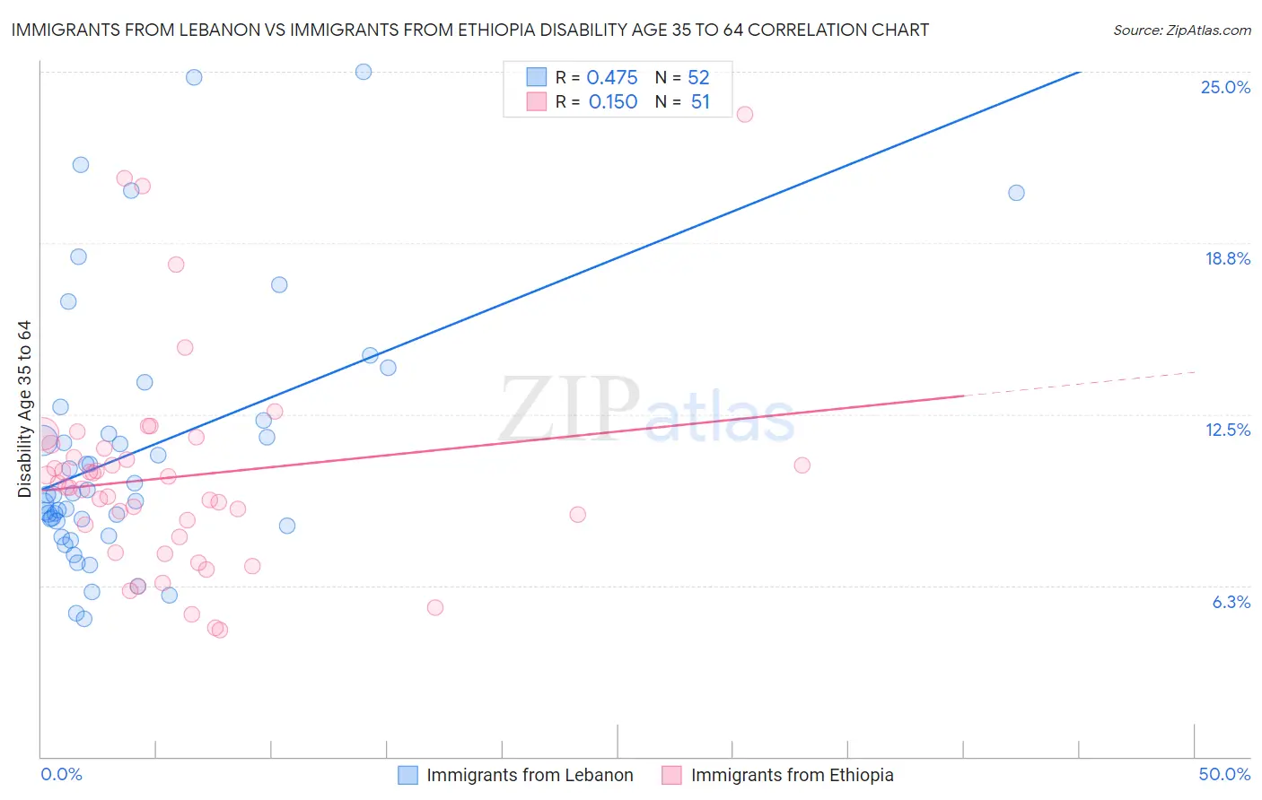 Immigrants from Lebanon vs Immigrants from Ethiopia Disability Age 35 to 64